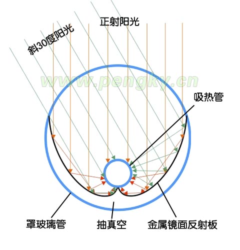 用复合抛物面镜的内聚光真空集热管