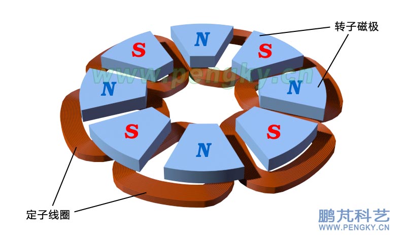 无铁芯发电机的磁极与线圈
