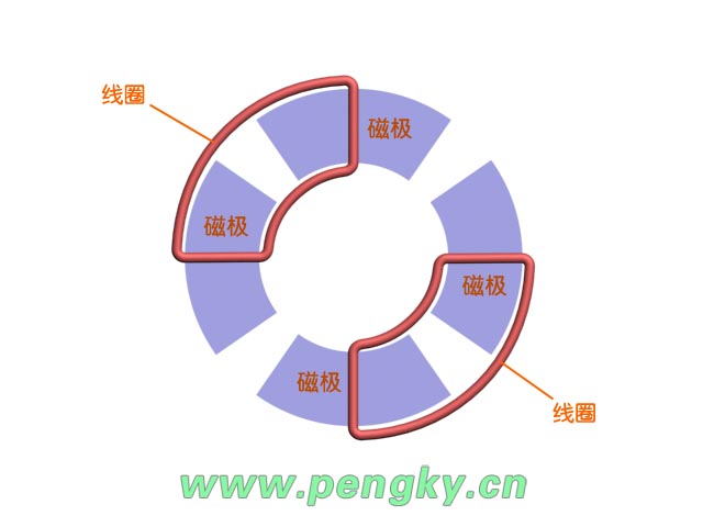 盘式永磁电机-平面扇形线圈