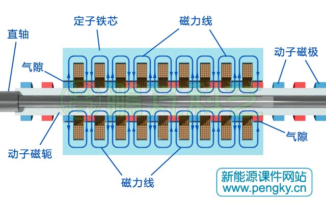 圆筒型永磁直线发电机磁通走向（1）