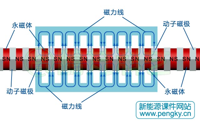 多面筒型永磁直线发电机的磁通流向