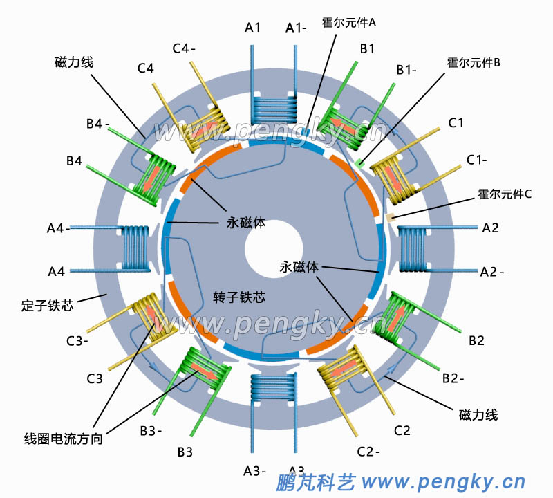 12槽8极的分数槽集中绕组永磁电机工作原理图