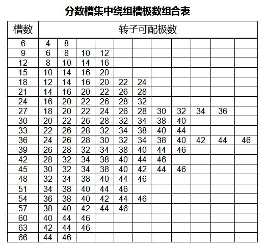 分数槽集中绕组永磁电机槽极数组合表