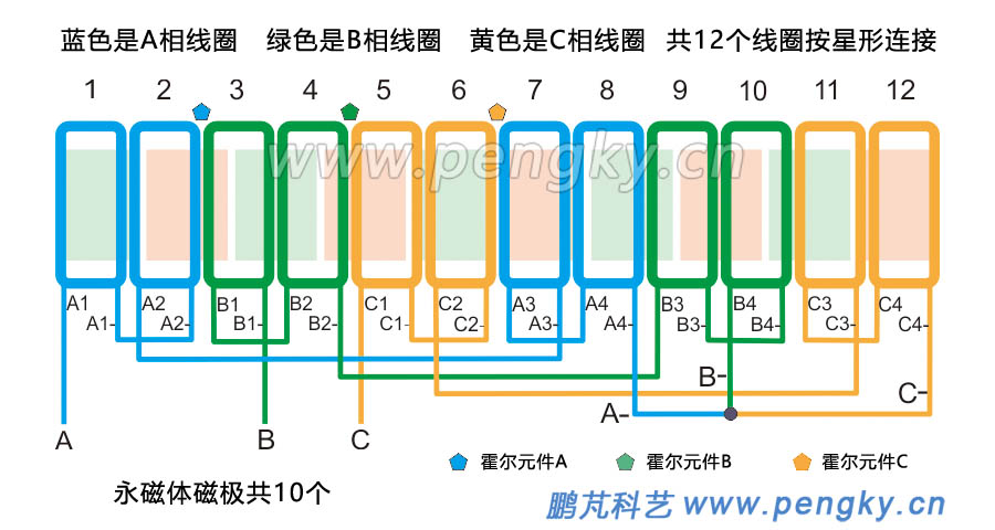 12槽10极分数槽集中绕组永磁电机展开图