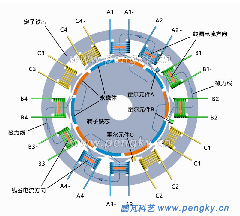 12槽10极的分数槽集中绕组永磁电机工作原理图