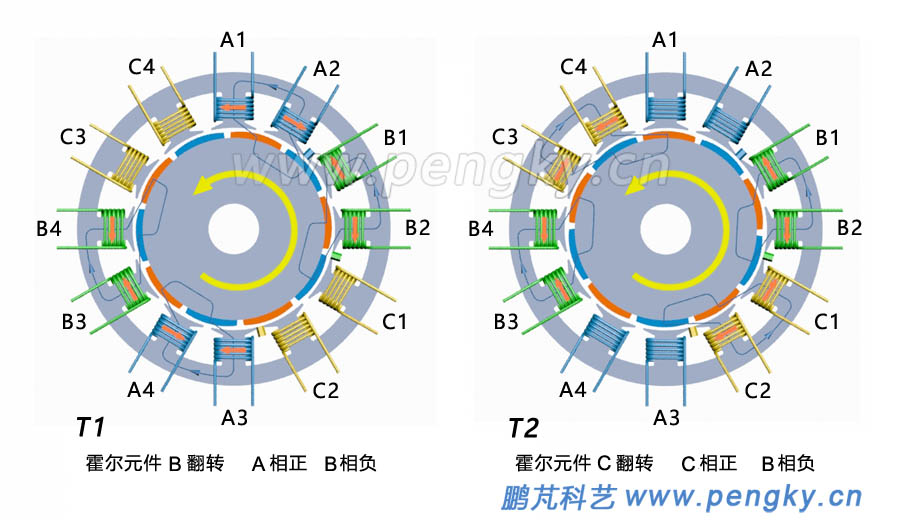 12槽10极永磁电机旋转原理图-1