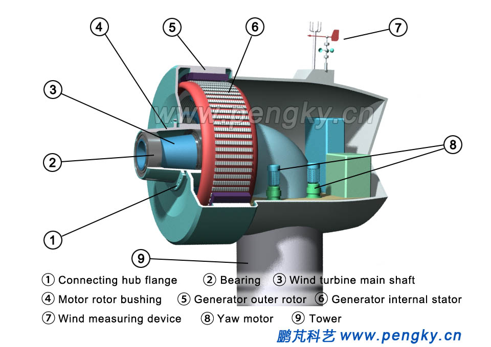 External rotor magnet direct drive | Direct-drive Wind Turbine Pengky