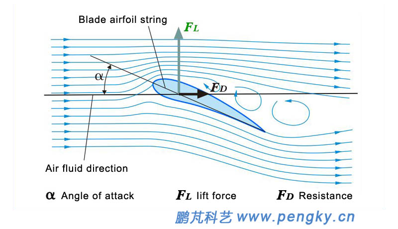 airfoil stall