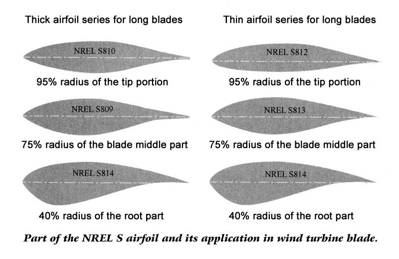 Airfoils used in wind turbines