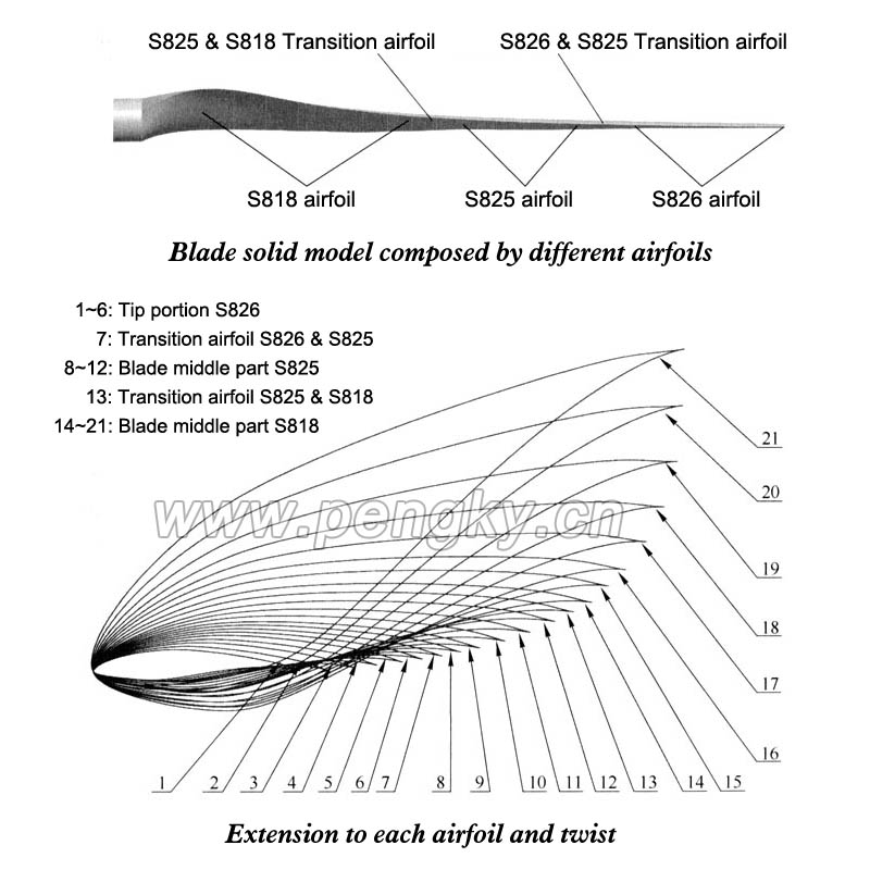 Aerodynamic Characteristics And Structure Of Blade Horizontal Axis Wind Turbine Pengky