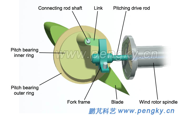 Pitch drive mechanism of a blade