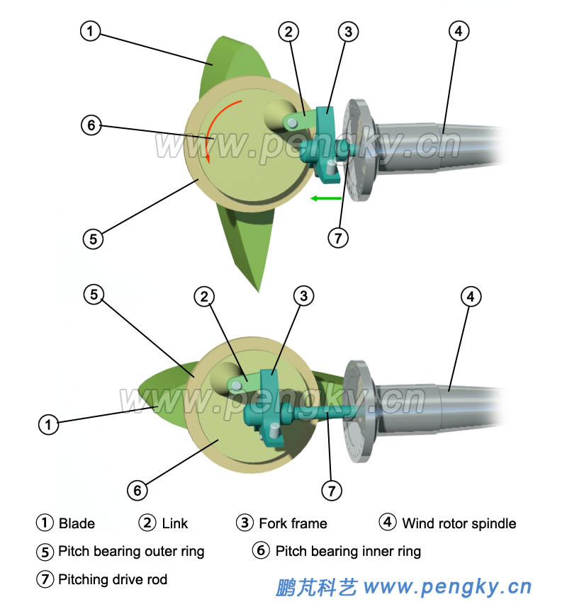 Principle of the drive rod variable pitch drive mechanism